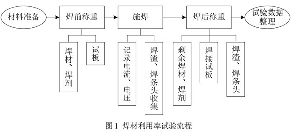 试验采用如图 1 所示流程,包括材料准备,焊前称重,施焊,焊后称重